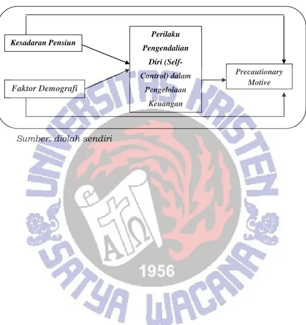 Gambar 2.1 Kerangka Model Penelitian 
