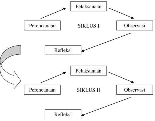Gambar 1. Bagan Siklus PTK  (Dimodifikasi dari Arikunto 2006: 16) 