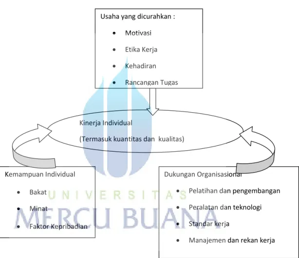 Gambar 2.1 Kinerja Individual 