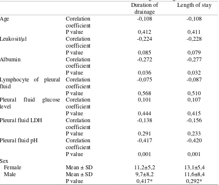 Table 3. Comparison of duration of drainage and length of stay 