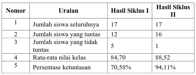 Tabel 4. 12 Analisis Hasil Post-test I dan Post-test II