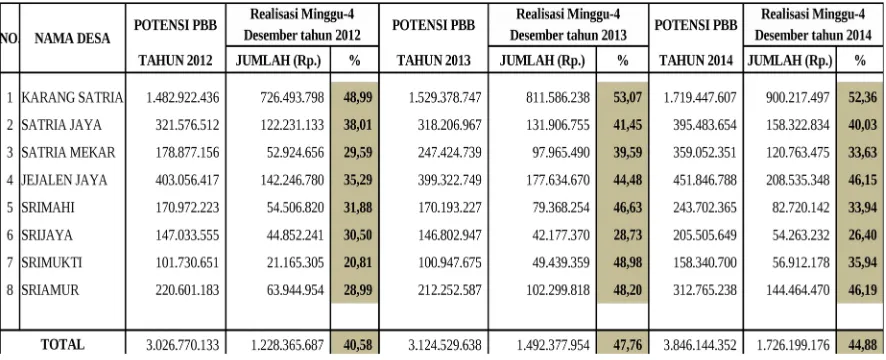 Tabel. 1.1. Data Hasil Realisasi Penerimaan PBB-P2 Buku 1,2,3 