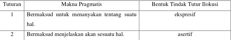 Tabel 5. Bentuk-bentuk Tindak Tutur Ilokusi yang terdapat pada dialog percakapan 5. 