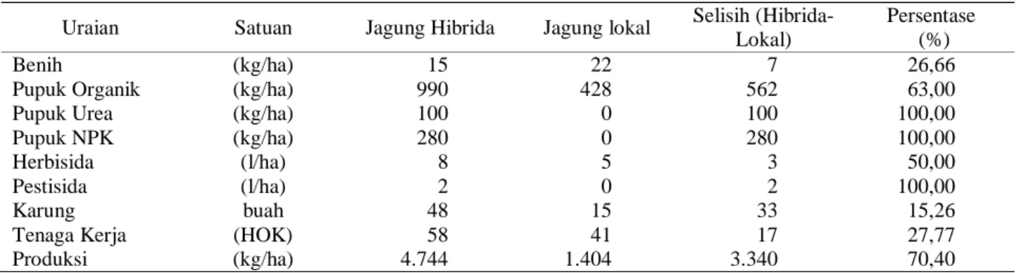Tabel 7. Penggunaan input dan produksi jagung hibrida dan lokal Kabupaten Muna, 2015  Uraian  Satuan  Jagung Hibrida  Jagung lokal  Selisih 