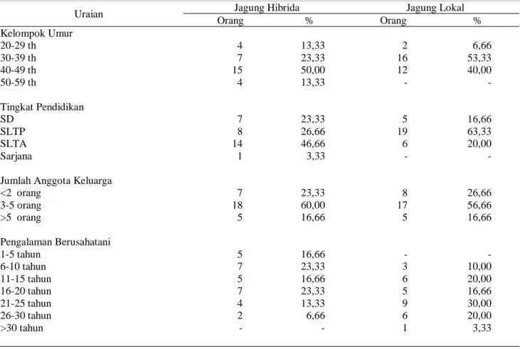 Tabel 1. Karakteristik petani jagung hibrida dan jagung lokal di Kabupaten Muna 