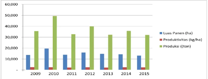 Grafik 1. Luas panen dan produksi jagung Kabupaten Muna Tahun 2009-2015 