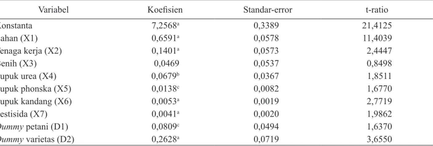 Tabel  6.  Pendugaan  fungsi  produksi  stochastic frontier usahatani  jagung  dengan  metode  Maximum Likelihood  Estimation (MLE) di Provinsi Jawa Barat, 2015
