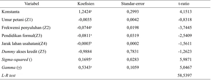 Tabel 9. Hasil pendugaan parameter model efek inefisiensi teknis produksi Stochastic Frontier usahatani jagung di  Provinsi Jawa Barat, 2015