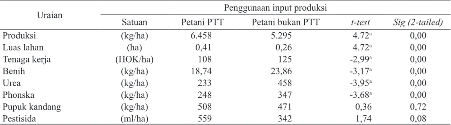 Tabel 2. Perbandingan penggunaan input dan produktivitas usahatani jagung pada petani PTT dan petani bukan PTT  di Provinsi Jawa Barat, 2015