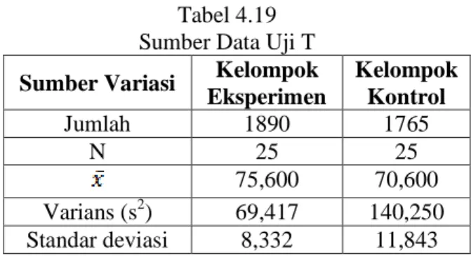 Tabel 4.19  Sumber Data Uji T  Sumber Variasi  Kelompok  Eksperimen  Kelompok Kontrol  Jumlah  1890  1765  N  25  25  75,600  70,600  Varians (s 2 )  69,417  140,250  Standar deviasi  8,332  11,843 