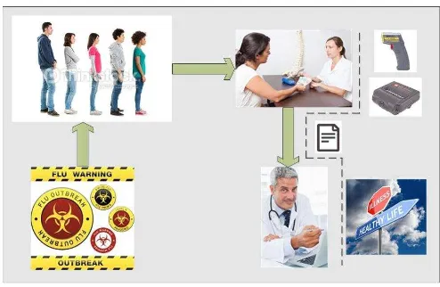 Fig. 2. Proposed method to handle flu outbreak. 