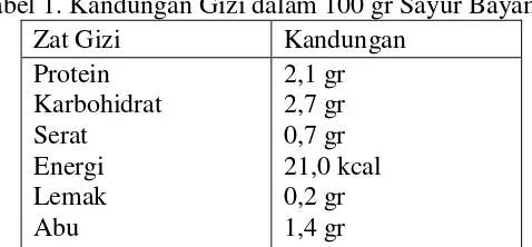 Tabel 1. Kandungan Gizi dalam 100 gr Sayur Bayam 