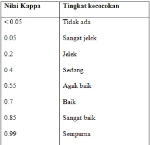 Tabel 2. Tingkat Kecocokan Nilai Kappa