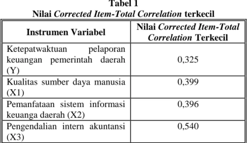 Tabel 2  Nilai Cronbach’s Alpha 