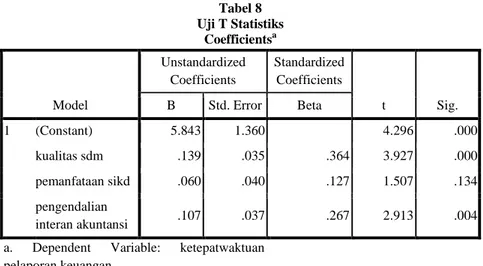 Tabel 8  Uji T Statistiks  Coefficients a Model  Unstandardized Coefficients  Standardized Coefficients  t  Sig