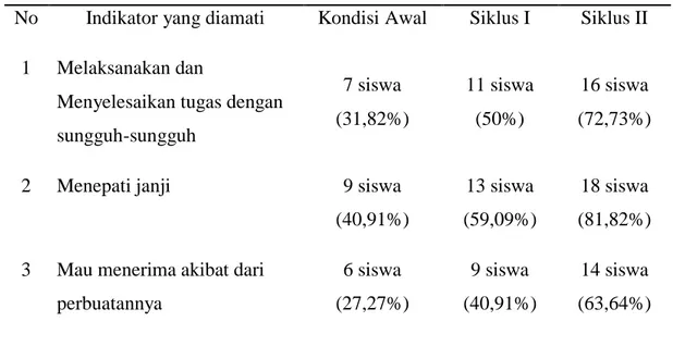 Tabel 1 Data Peningkatan Tanggung Jawab Siswa. 