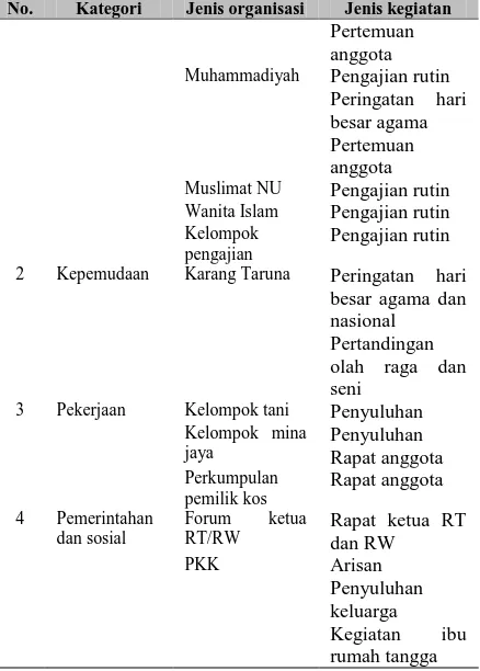 Tabel 1.  Kegiatan Organisasi Sosial Masyarakat Desa Tulung Rejo dan Desa Pelem Tahun 2010 No
