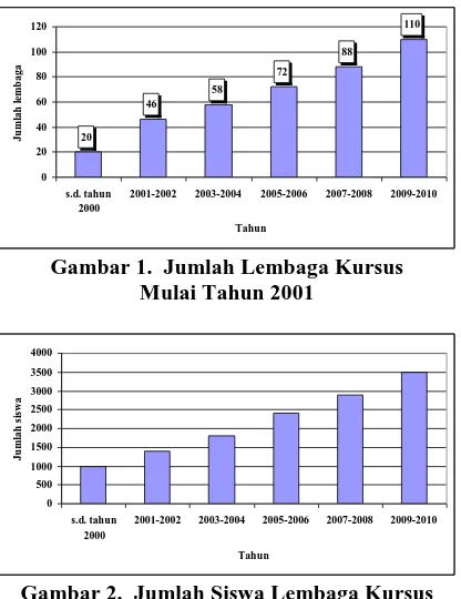 Gambar 1.  Jumlah Lembaga Kursus  Mulai Tahun 2001 