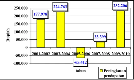 Gambar 6.  Peningkatan Pendapatan 