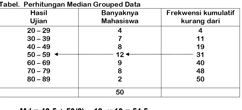 Tabel.  Perhitungan Median Grouped Data