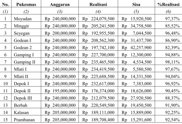 Tabel 1. Jumlah realisasi penyerapan dana BOK Puskesmas di Kabupaten  Sleman (per November 2016) 