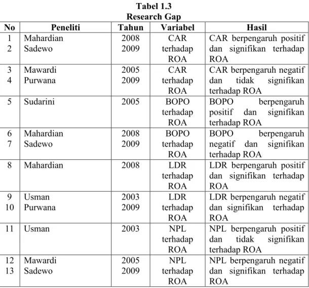 Tabel 1.3  Research Gap 