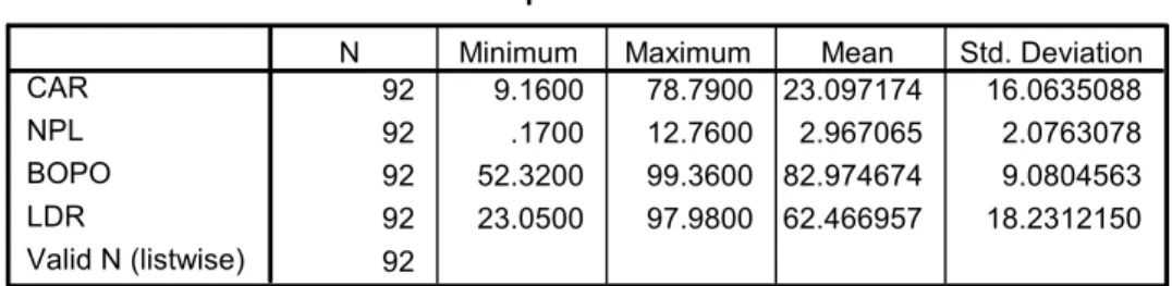 Tabel 4.1  Statistik Deskriptif  Descriptive Statistics  Descriptive Statistics 92 9.1600 78.7900 23.097174 16.0635088 92 .1700 12.7600 2.967065 2.0763078 92 52.3200 99.3600 82.974674 9.0804563 92 23.0500 97.9800 62.466957 18.2312150 92CARNPLBOPOLDRValid N