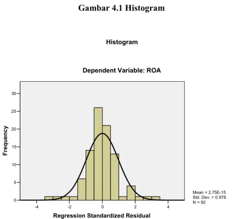 Gambar 4.1 Histogram  420-2-4