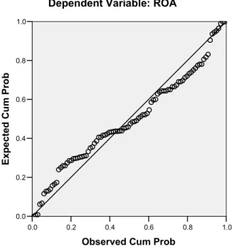 Gambar 4.2 Normal Probability Plot  1.00.80.60.40.20.0