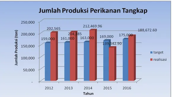 Grafik  3.1  Jumlah  Produksi  Perikanan  Tangkap  (ton)  dari  tahun  2012-2016 