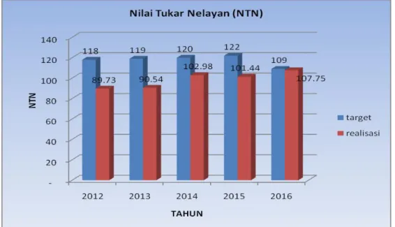 Grafik 3.2 Nilai Tukar Nelayan (NTN) di Provinsi Kepulauan Bangka  Belitung dari Tahun 2012 - 2016 