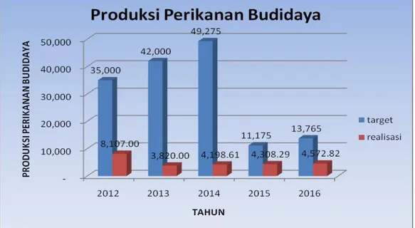 Grafik  3.3  Jumlah  Produksi  Perikanan  Budidaya    (ton)  di  Provinsi  Kepulauan Bangka Belitung dari Tahun 2012 - 2016 