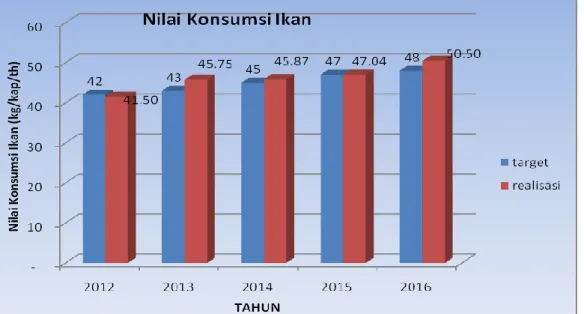 Grafik  3.5  Nilai  Konsumsi  Ikan  (kg/kap/th)  di  Provinsi  Kepulauan  Bangka Belitung  Tahun 2012 - 2016 