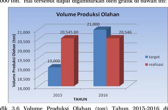Grafik  3.6  Volume  Produksi  Olahan  (ton)  Tahun  2015-2016  di  Provinsi Kepulauan Bangka Belitung 