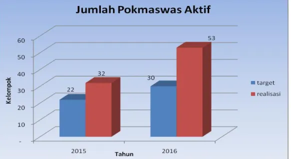Grafik  3.8  Jumlah  Pokmaswas  Aktif    di  Provinsi  Kepulauan  Bangka  Belitung Tahun 2015-2016 