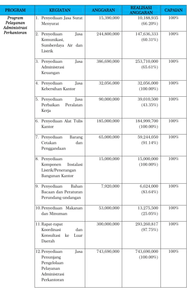 Tabel  3.10  Laporan  Realisasi  Anggaran  DKP  Provinsi  Kepulauan  Bangka Belitung Sumber Pendanaan APBD Tahun 2016 