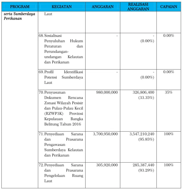 Tabel  3.11  Laporan  Realisasi  Anggaran  DKP  Provinsi  Kepulauan  Bangka Belitung Sumber Pendanaan APBN (Dekonsentrasi)  Tahun 2016 