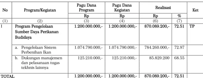 Tabel  3.12  Laporan  Realisasi  Anggaran  DKP  Provinsi  Kepulauan  Bangka  Belitung  Sumber  Pendanaan  APBN  (Tugas  Pembantuan) Tahun 2016 