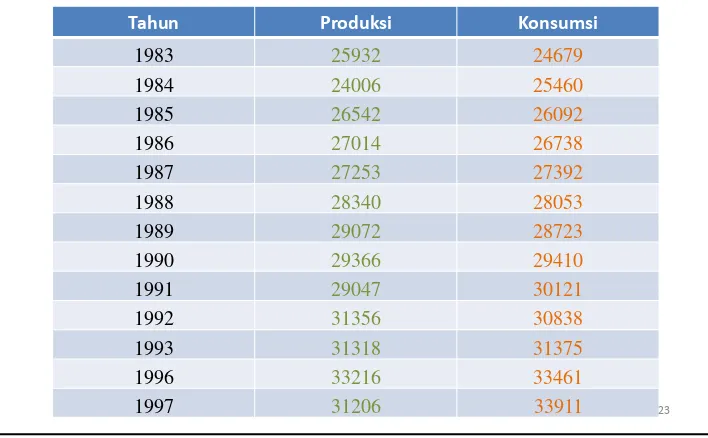 Tabel Produksi dan Konsumsi Beras Nasional 