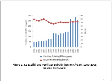 Figure 1.4.2 SSL(%) and Fertilizer Subsidy (RM mn/year), 1990-2008 