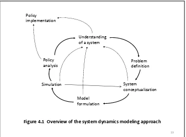 Figure 4.1  Overview of the system dynamics modeling approach 