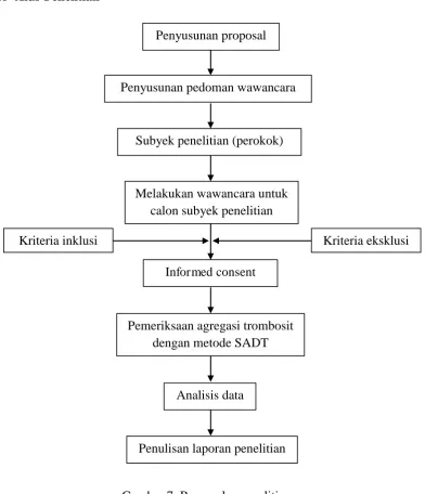 Gambar 7. Bagan alur penelitian 