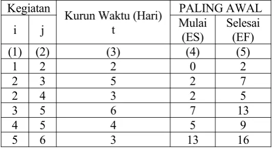 Tabel 4.1   Hasil Perhitungan Maju untuk Mendapatkan EF