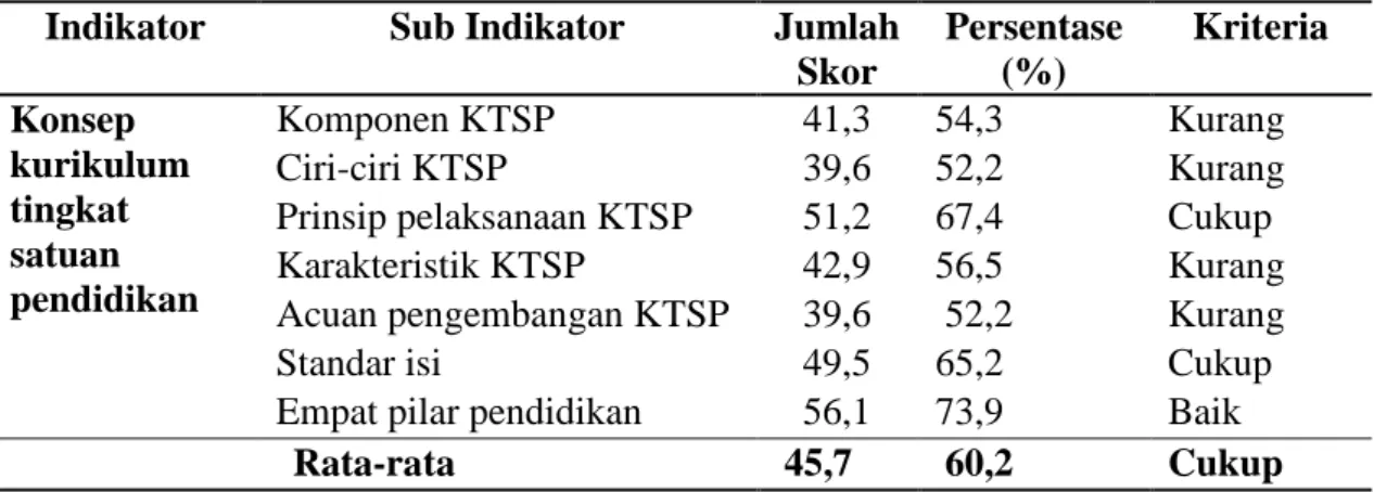Tabel  1.  Pemahaman  Konsep  kurikulum  tingkat  satuan  pendidikan  (KTSP)  guru  biologi SMA kabupaten kuansing tahun 2013 