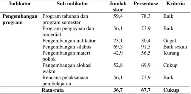 Tabel 2. Pemahaman Pengembangan Program Guru Biologi SMA Negeri Kabupaten  Kuansing Tahun 2013 