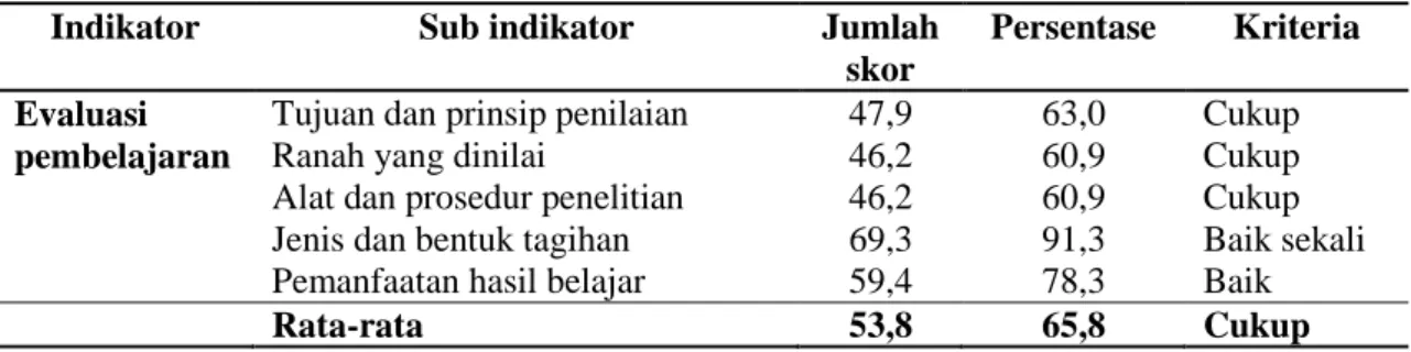 Tabel  4.  Pemahaman  Evaluasi  Pembelajaran  Guru  Biologi  SMA  negeri  kabupaten  kuansing tahun 2013 