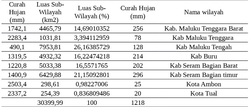 Tabel 1  Curah Hujan Wilayah Provinsi Maluku