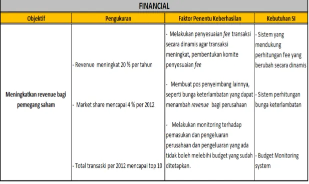 Tabel  25  . Kebutuhan SI  pada Perspektif Financial 