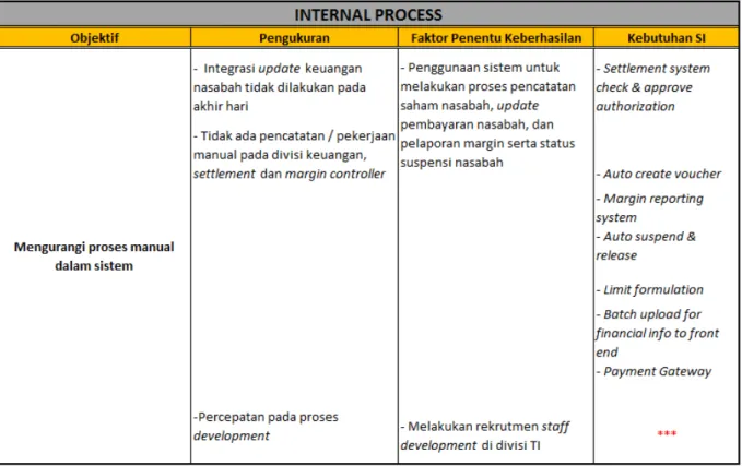 Tabel  27  . Kebutuhan SI pada Perspektif Internal Process 