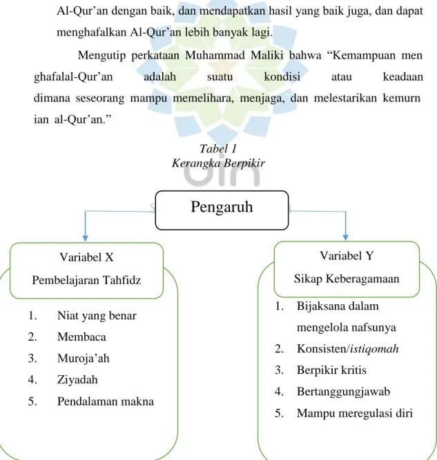 Tabel 1   Kerangka Berpikir 